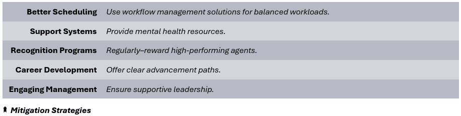 Mitigation Strategies - (1) Better Scheduling: Use workflow management solutions for balanced workloads, (2) Support Systems: Provide mental health resources, (3) Recognition Programs: Regularly–reward high-performing agents, (4) Career Development: Offer clear advancement paths, (5) Engaging Management: Ensure supportive leadership.