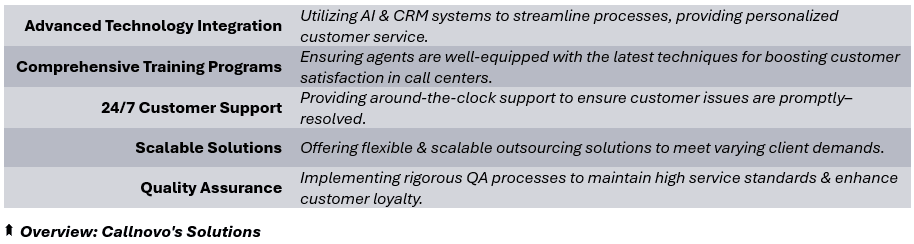 Overview: Callnovo's Solutions - (1) Advanced Technology Integration: Utilizing AI & CRM systems to streamline processes, providing personalized customer service, (2) Comprehensive Training Programs: Ensuring agents are well-equipped with the latest techniques for boosting customer satisfaction in call centers, (3) 24/7 Customer Support: Providing around-the-clock support to ensure customer issues are promptly–resolved, (4) Scalable Solutions: Offering flexible & scalable outsourcing solutions to meet varying client demands, (5) Quality Assurance: Implementing rigorous QA processes to maintain high service standards & enhance customer loyalty.