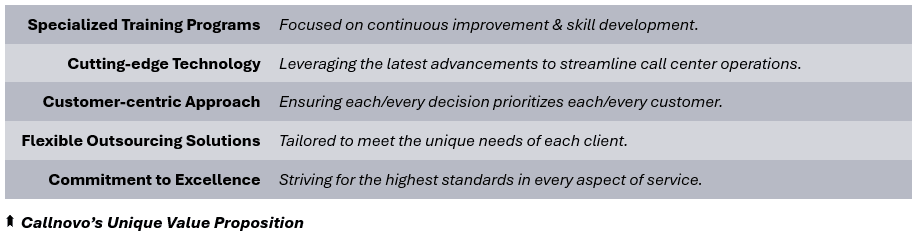 Callnovo’s Unique Value Proposition - (1) Specialized Training Programs: Focused on continuous improvement & skill development, (2) Cutting-edge Technology: Leveraging the latest advancements to streamline call center operations, (3) Customer-centric Approach: Ensuring each/every decision prioritizes each/every customer, (4) Flexible Outsourcing Solutions: Tailored to meet the unique needs of each client, (5) Commitment to Excellence: Striving for the highest standards in every aspect of service.