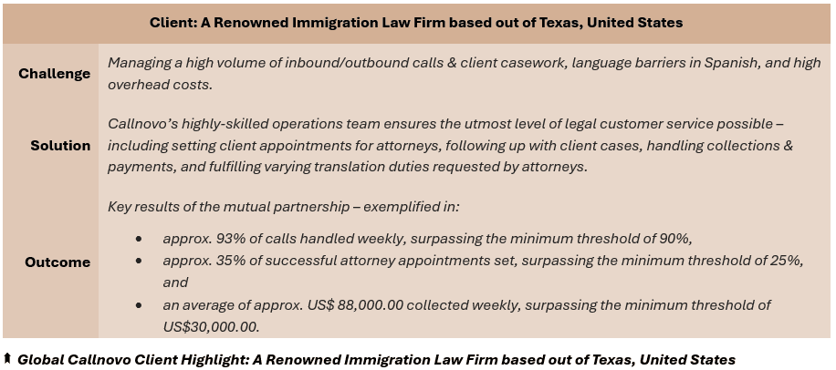 Global Callnovo Client Highlight: A Renowned Immigration Law Firm based out of Texas, United States