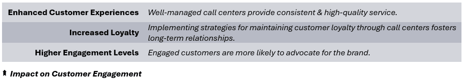 Impact on Customer Engagement - (1) Enhanced Customer Experiences: Well-managed call centers provide consistent & high-quality service, (2) Increased Loyalty: Implementing strategies for maintaining customer loyalty through call centers fosters long-term relationships, (3) Higher Engagement Levels: Engaged customers are more likely to advocate for the brand.