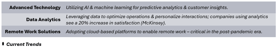 Current Trends - (1) Advanced Technology: Utilizing AI & machine learning for predictive analytics & customer insights, (2) Data Analytics	Leveraging data to optimize operations & personalize interactions; companies using analytics see a 20% increase in satisfaction (McKinsey), (3) 
Remote Work Solutions: Adopting cloud-based platforms to enable remote work – critical in the post-pandemic era.