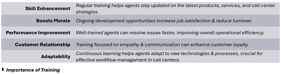 Importance of Training - (1) Skill Enhancement: Regular training helps agents stay updated on the latest products, services, and contact center strategies, (2) Boosts Morale: Ongoing development opportunities increase job satisfaction & reduce turnover, (3) Performance Improvement: Well-trained agents can resolve issues faster, improving overall operations efficiency, (4) Customer Relationship: Training focused on empathy & communication can enhance consumer loyalty, (5) Adaptability: Continuous learning helps agents adapt to new technologies & processes, crucial for effective workflow management in call centers.