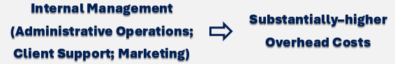 Internal Management (Administrative Operations; Client Support; Marketing) = Substantially–higher Overhead Costs