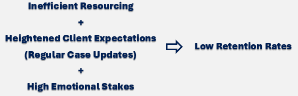 Inefficient Resourcing + Heightened Client Expectations (Regular Case Updates) + High Emotional Stakes = Low Retention Rates