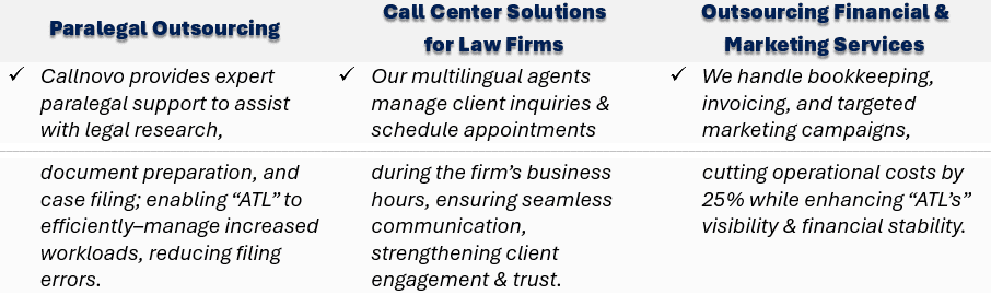 Despite challenges, Callnovo has come to the rescue – closely–collaborating with “ATL” with tailormade solutions addressing the client’s operational pain points - such as: Paralegal Outsourcing, Call Center Solutions for Law Firms, and Outsourcing Financial & Marketing Services.