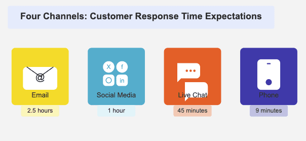 Comparison of response times across customer support channels: Email (2.5 hours), Social Media (1 hour), Live Chat (45 minutes), and Phone (9 minutes), represented by icons in colored squares.