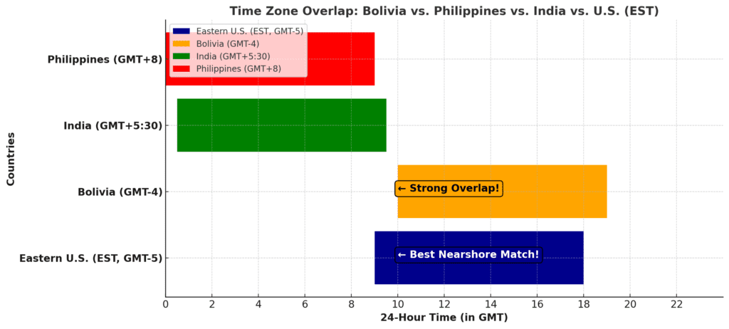 An infographic showing the time zone overlap between Bolivia (GMT-4), the Philippines (GMT+8), India (GMT+5:30), and Eastern U.S. (GMT-5), emphasizing Bolivia’s alignment with U.S. working hours.
